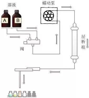 蠕動(dòng)泵連接在層析柱 蠕動(dòng)泵連接在層析柱